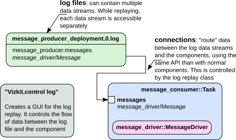 Log Replay Dataflow