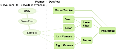 Example Processing Chain