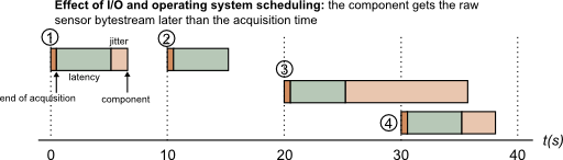 Latency and jitter