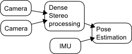 Time in a processing graph