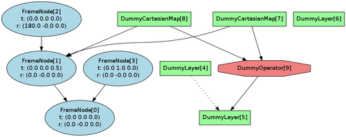 Example Environment Structure