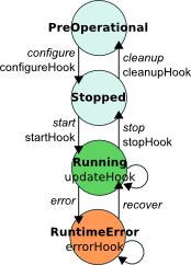 The default nominal RTT state machine