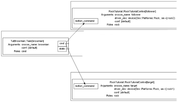 The brownian generator is shared because it is not defined as device