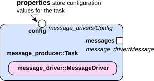 Component Interface